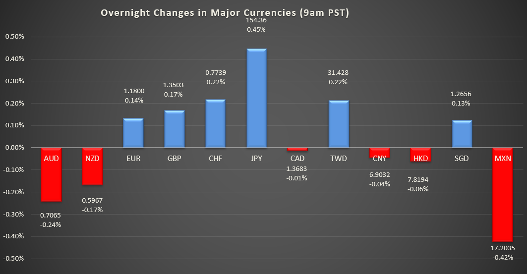 Bar graph shows overnight changes in major currencies around the world.