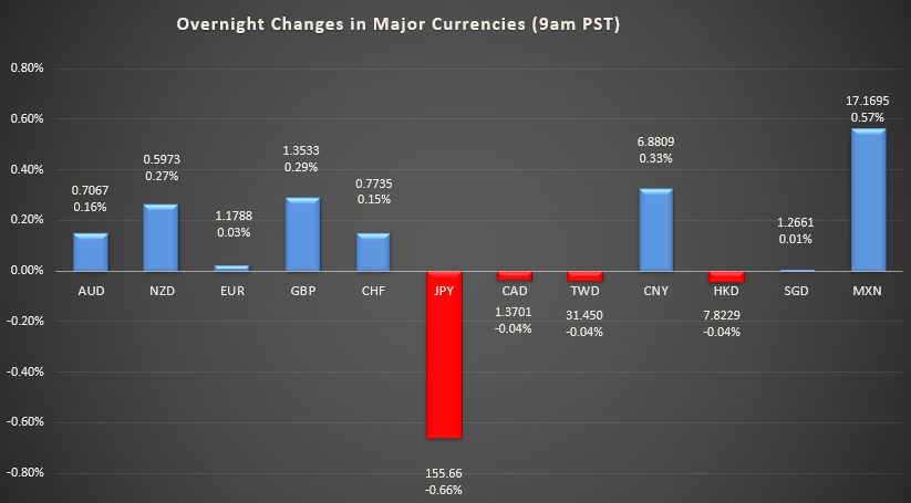 Bar graph shows overnight changes in major currencies around the world.