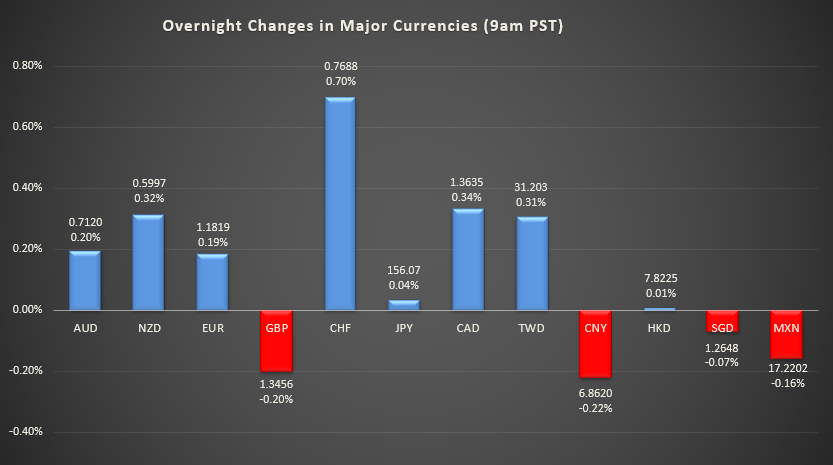 Bar graph shows overnight changes in major currencies around the world.