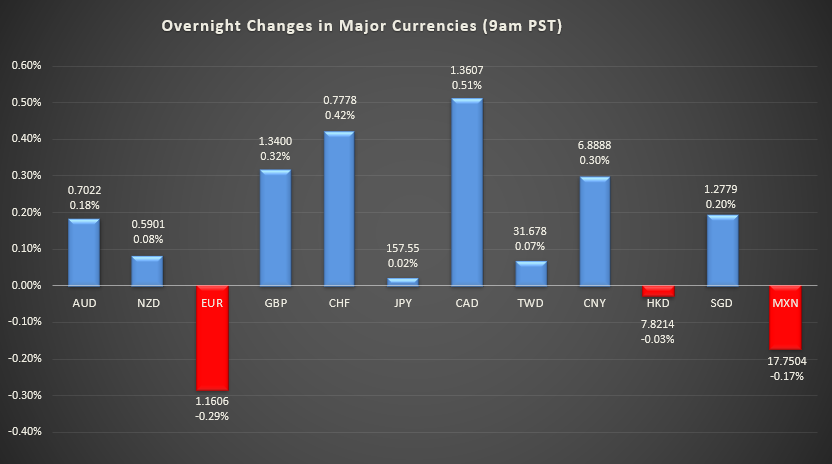 Bar graph shows overnight changes in major currencies around the world.