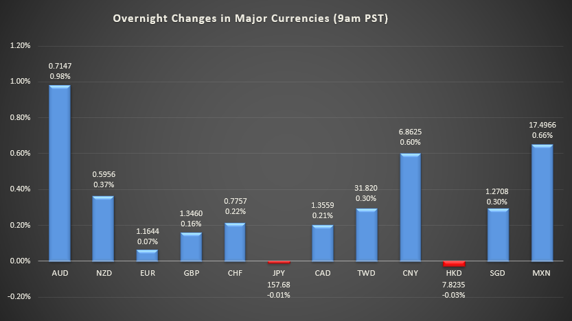 Bar graph shows overnight changes in major currencies around the world.