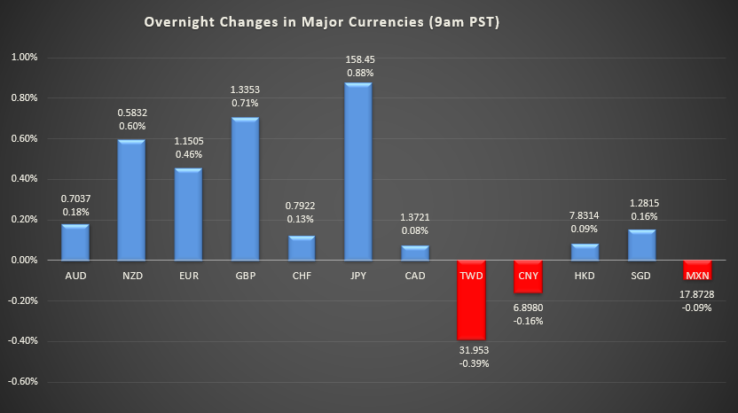 Bar graph shows overnight changes in major currencies around the world.