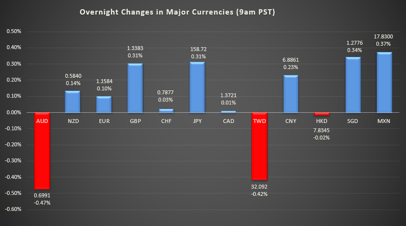 Bar graph shows overnight changes in major currencies around the world.
