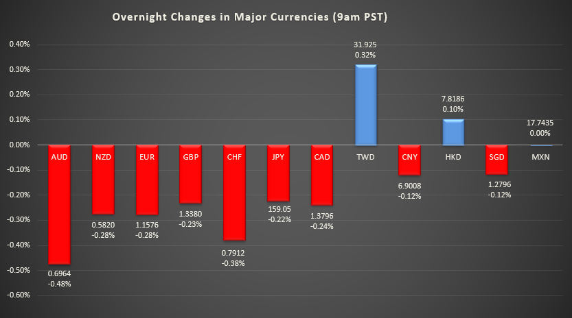 Bar graph shows overnight changes in major currencies around the world.