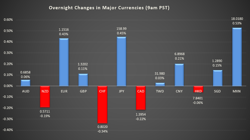Bar graph shows overnight changes in major currencies around the world.