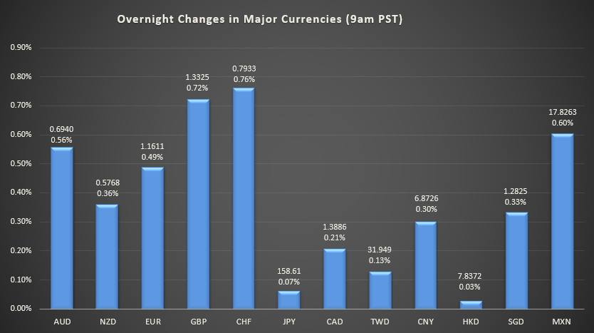 Bar graph shows overnight changes in major currencies around the world.