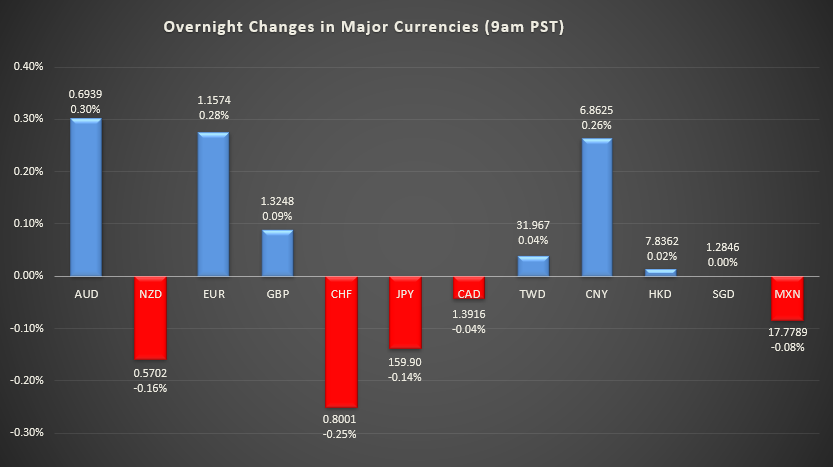 Bar graph shows overnight changes in major currencies around the world.