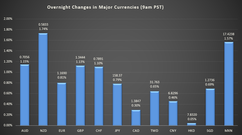 Bar graph shows overnight changes in major currencies around the world.