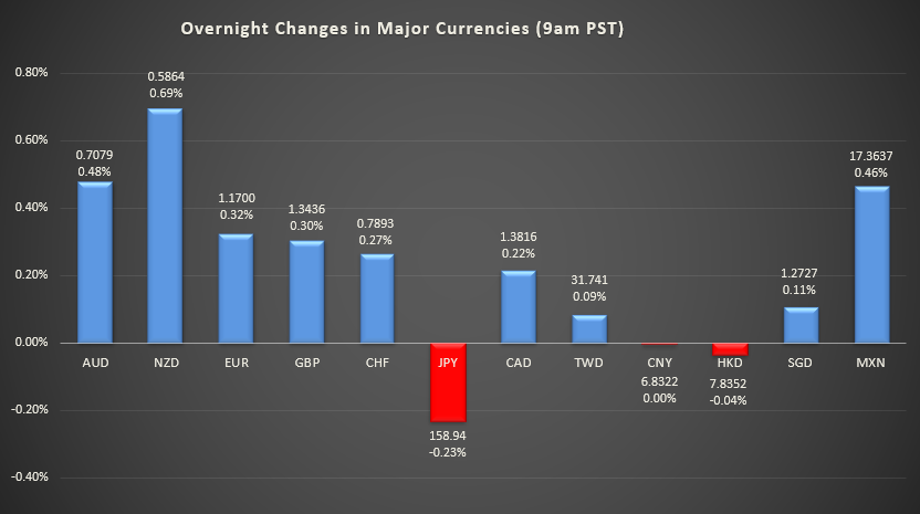 Bar graph shows overnight changes in major currencies around the world.