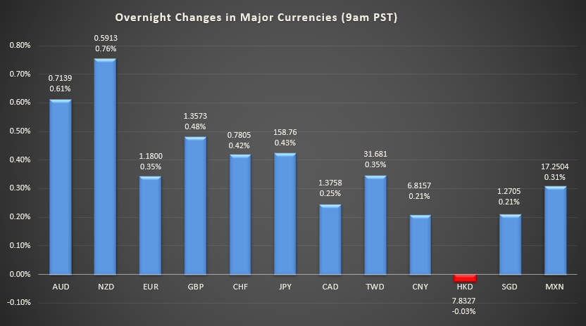Bar graph shows overnight changes in major currencies around the world.
