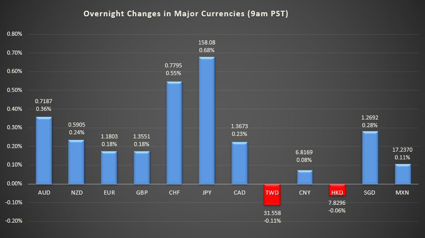 Bar graph shows overnight changes in major currencies around the world.