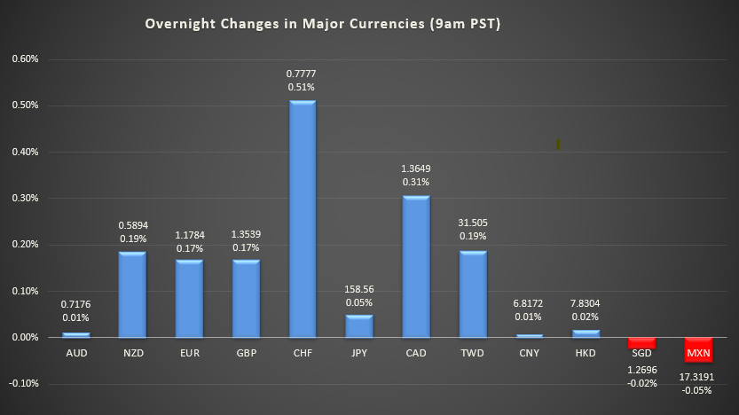 Bar graph shows overnight changes in major currencies around the world.