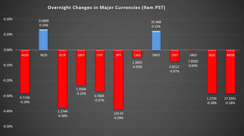 Bar graph shows overnight changes in major currencies around the world.
