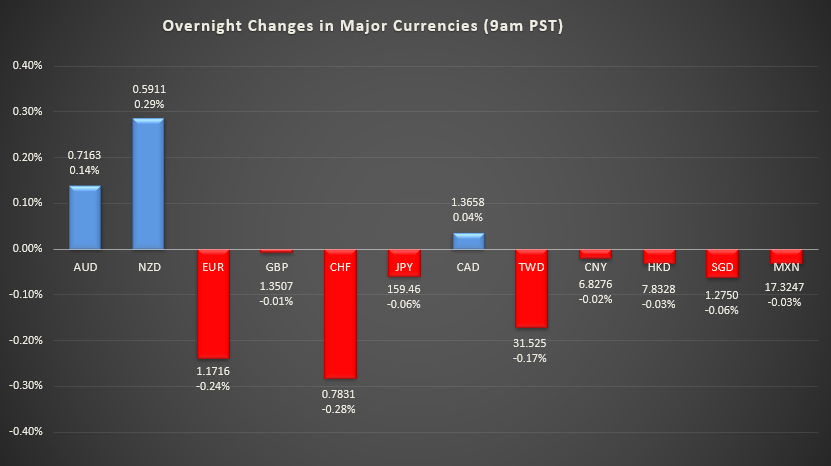 Bar graph shows overnight changes in major currencies around the world.