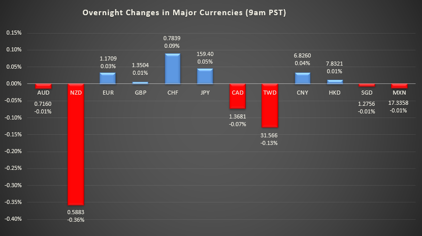 Bar graph shows overnight changes in major currencies around the world.
