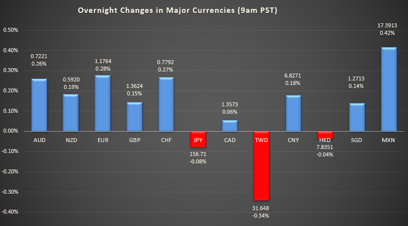 Bar graph shows overnight changes in major currencies around the world.