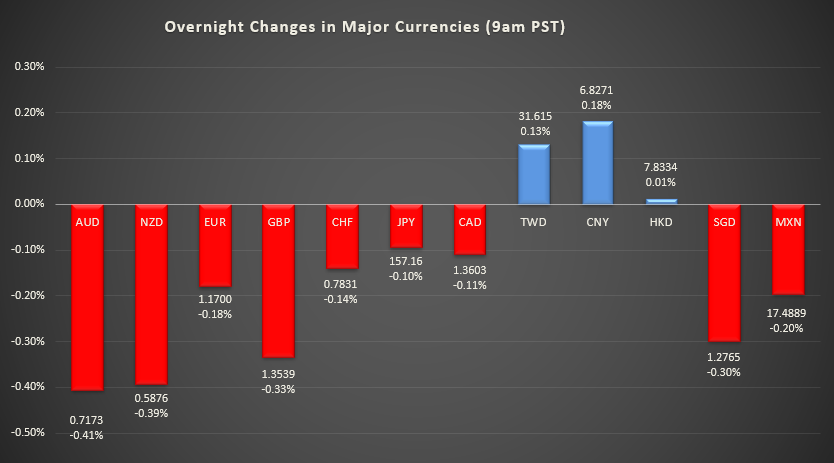 Bar graph shows overnight changes in major currencies around the world.
