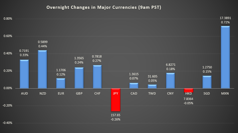 Bar graph shows overnight changes in major currencies around the world.