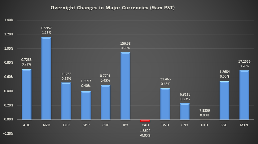 Bar graph shows overnight changes in major currencies around the world.