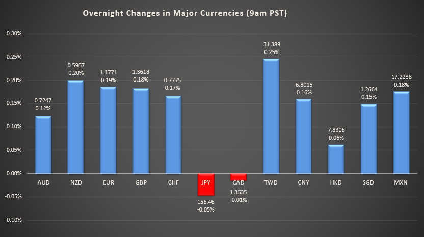 Bar graph shows overnight changes in major currencies around the world.