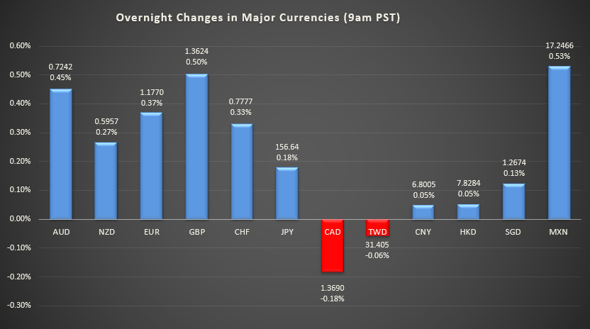 Bar graph shows overnight changes in major currencies around the world.