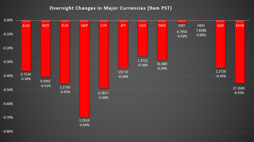 Bar graph shows overnight changes in major currencies around the world.