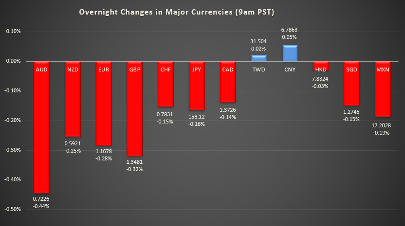 Bar graph shows overnight changes in major currencies around the world.