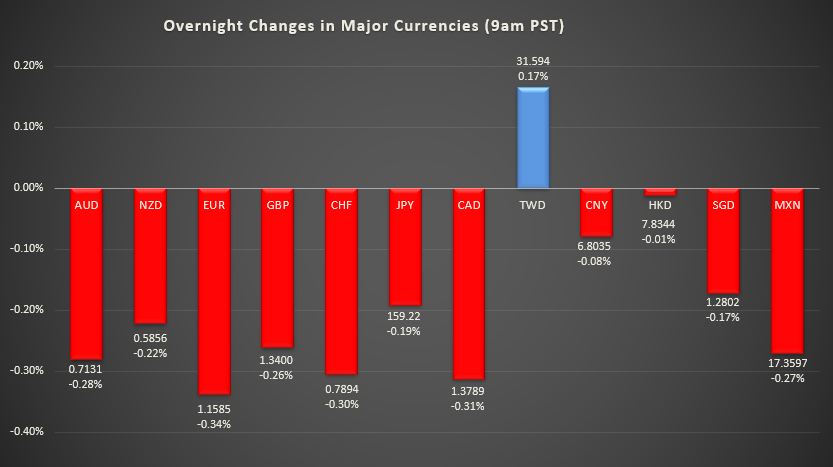 Bar graph shows overnight changes in major currencies around the world.