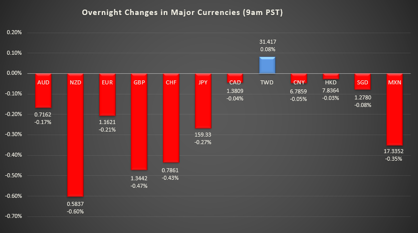 Bar graph shows overnight changes in major currencies around the world.