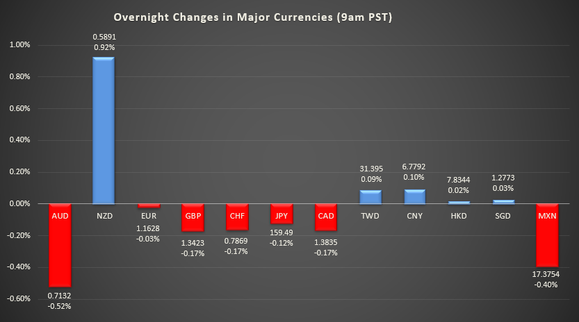 Bar graph shows overnight changes in major currencies around the world.