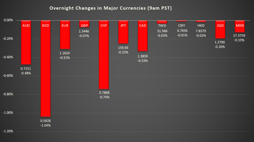 Bar graph shows overnight changes in major currencies around the world.