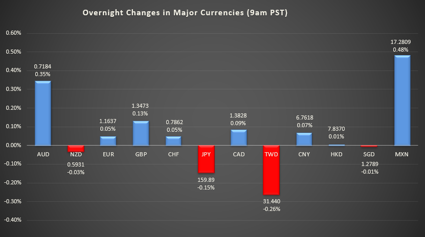 Bar graph shows overnight changes in major currencies around the world.