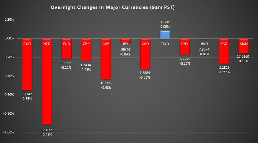 Bar graph shows overnight changes in major currencies around the world.