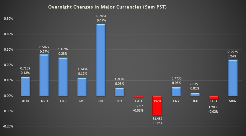 Bar graph shows overnight changes in major currencies around the world