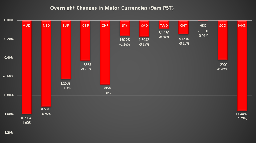 Bar graph shows overnight changes in major currencies around the world.