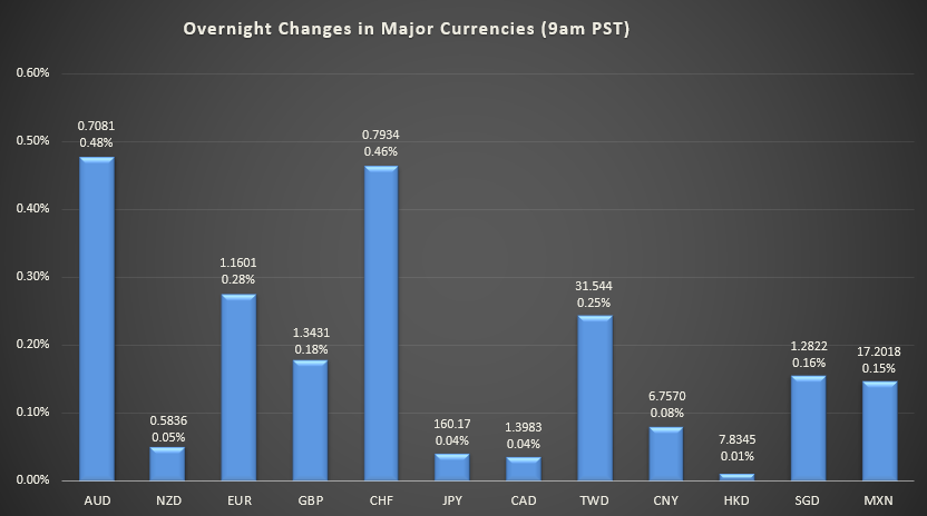 Bar graph shows overnight changes in major currencies around the world
