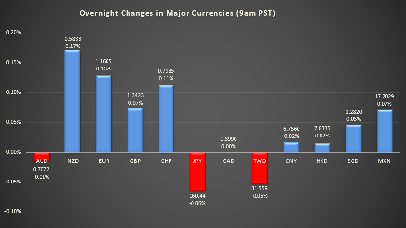 Bar graph shows overnight changes in major currencies around the world