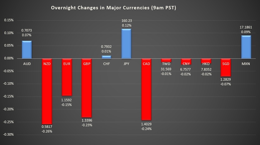 Bar graph shows overnight changes in major currencies around the world