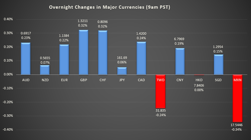 Bar graph shows overnight changes in major currencies around the world