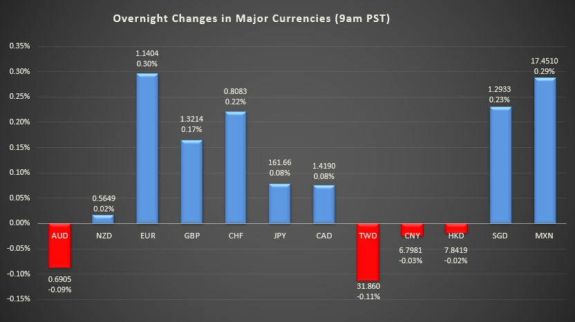 Bar graph shows overnight changes in major currencies around the world