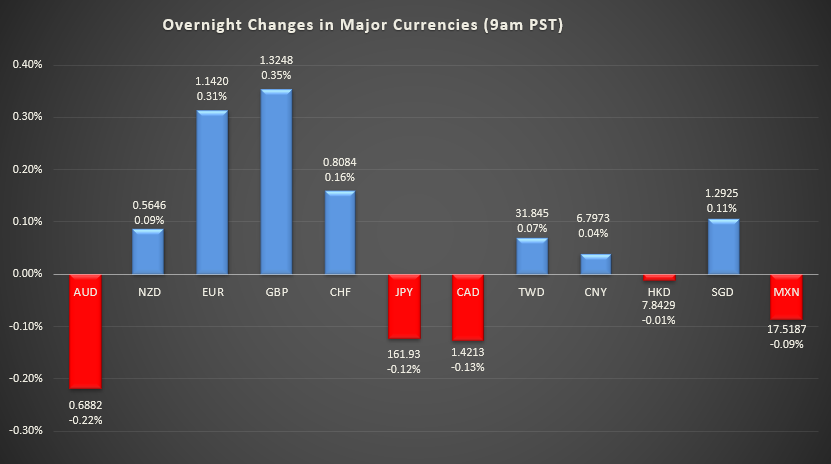 Bar graph shows overnight changes in major currencies around the world.