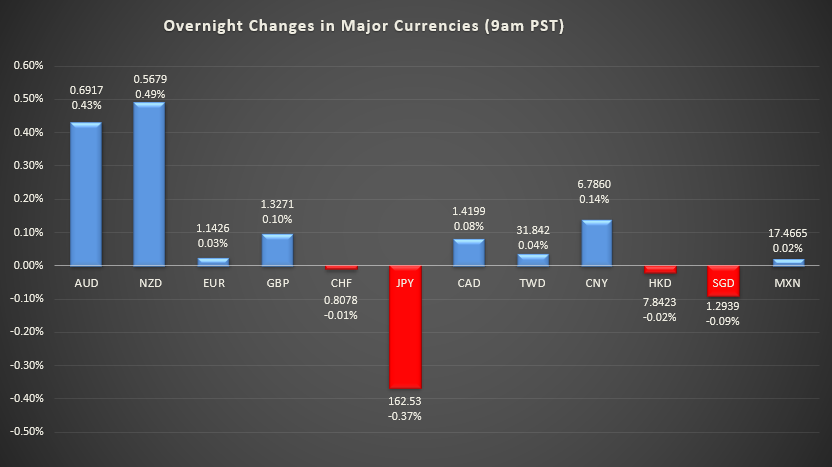 Bar graph shows overnight changes in major currencies around the world
