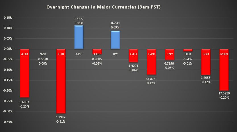 Bar graph shows overnight changes in major currencies around the world
