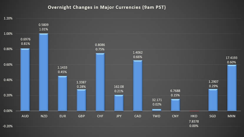 Bar graph shows overnight changes in major currencies around the world