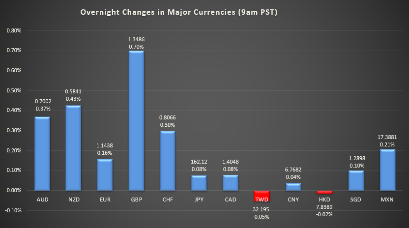 Bar graph shows overnight changes in major currencies around the world