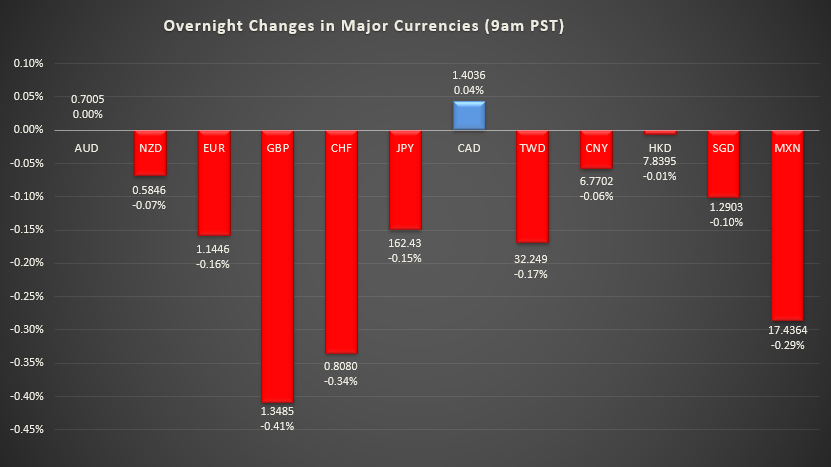 Bar graph shows overnight changes in major currencies around the world