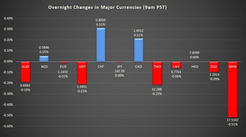 Bar graph shows overnight changes in major currencies around the world