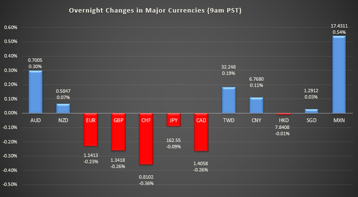 Bar graph shows overnight changes in major currencies around the world