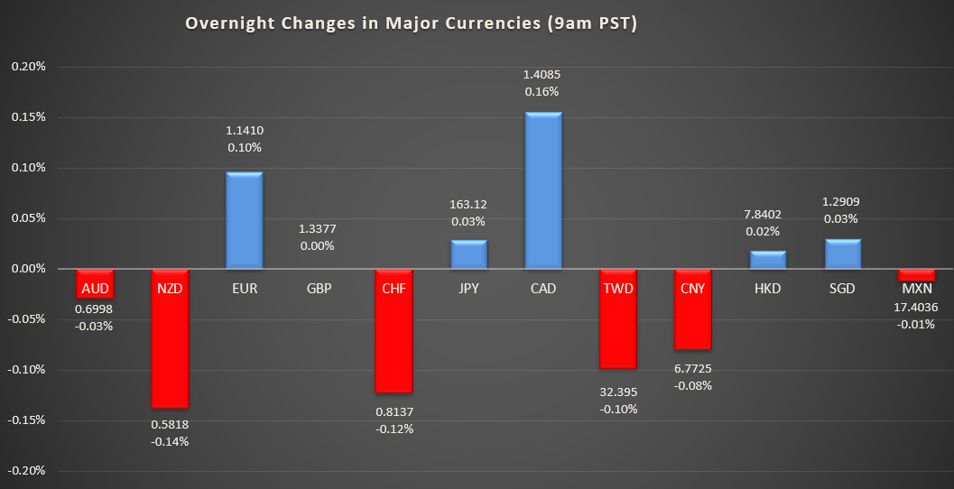 Bar graph shows overnight changes in major currencies around the world