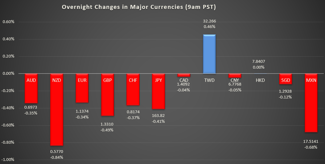 Bar graph shows overnight changes in major currencies around the world